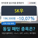 SK우, 전일대비 -10.07% 장중 하락세... 이 시각 거래량 10만2062주
