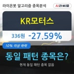 KR모터스, 장중 하락세, 전일대비 -27.59%... 이 시각 119만9426주 거래