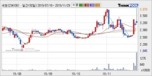 세원, 전일대비 -10.47% 하락... 이 시각 거래량 80만2412주