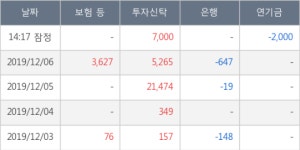 동양이엔피, 전일대비 +11.05%... 외국인 기관 동시 순매수 중