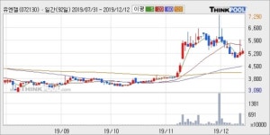 유엔젤, 주가 반등 현재는 +6.5%... 이 시각 164만2089주 거래
