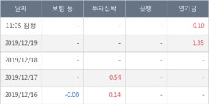태림포장, 상승출발 후 현재 +5.44%... 외국인 기관 동시 순매수 중