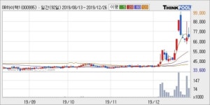 DB하이텍1우, 전일대비 5.48% 상승... 이 시각 거래량 4050주