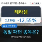 테라셈, 전일대비 -12.55%... 이 시각 거래량 16만2892주