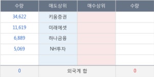동부제철, 전일대비 18.22% 상승... 이 시각 거래량 6만7835주