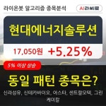 현대에너지솔루션, 전일대비 +5.25% 장중 반등세... 최근 주가 상승흐름 유지