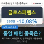 글로스퍼랩스, 장중 하락세, 전일대비 -10.08%... 이 시각 거래량 184만1635주
