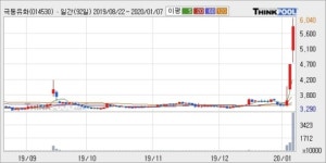 극동유화, 상승흐름 전일대비 +10.36%... 이 시각 232만5463주 거래