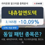 내츄럴엔도텍, 주가 하락 현재는 -10.09%... 이 시각 거래량 15만5755주