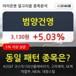 범양건영, 전일대비 5.03% 상승... 이 시각 20만2060주 거래