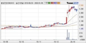 범양건영, 전일대비 5.03% 상승... 이 시각 20만2060주 거래