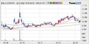 동원수산, 상승흐름 전일대비 +5.1%... 외국인 889주 순매수