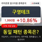 구영테크, 상승출발 후 현재 +10.86%... 최근 주가 상승흐름 유지