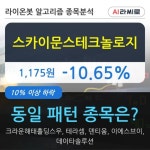 스카이문스테크놀로지, 전일대비 -10.65% 하락중... 이 시각 거래량 429만1203주