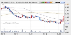 갤럭시아에스엠, 상승흐름 전일대비 +5.71%... 이 시각 거래량 30만9548주
