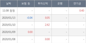 써니전자, 장시작 후 꾸준히 올라 +6.25%... 외국인 기관 동시 순매수 중
