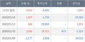 HDC, 전일대비 5.19% 상승... 외국인 기관 동시 순매수 중