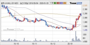 갤럭시아에스엠, 장시작 후 꾸준히 하락하여 -12.76%... 이 시각 거래량 26만1262주