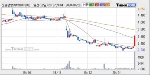 진원생명과학, 상승흐름 전일대비 +19.81%... 이 시각 184만4031주 거래