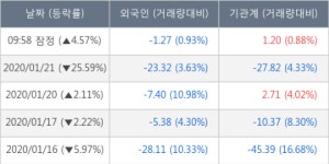 한올바이오파마, 주가 반등 현재는 +5.17%... 외국인 -12,685주 순매도 중