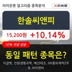 한솔씨앤피, 전일대비 +10.14% 장중 반등세... 이 시각 48만2036주 거래