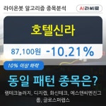 호텔신라, 전일대비 -10.21% 장중 하락세... 이 시각 43만4875주 거래