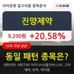 진양제약, 상승흐름 전일대비 +20.58%... 최근 주가 상승흐름 유지