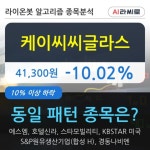 케이씨씨글라스, 장중 하락세, 전일대비 -10.02%... 이 시각 거래량 21만3894주