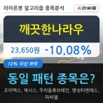 깨끗한나라우, 전일대비 -10.08% 하락중... 이 시각 거래량 5만3836주