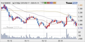 덕성, 전일대비 +6.05% 장중 반등세... 최근 단기 조정 후 반등