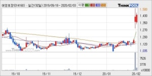 대영포장, 전일대비 5.32% 상승... 최근 주가 상승흐름 유지