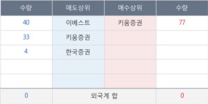 흥국화재우, 전일대비 5.08% 상승... 이평선 역배열 상황에서 반등 시도