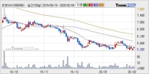 유앤아이, 장시작 후 꾸준히 올라 +10.02%... 이평선 역배열 상황에서 반등 시도