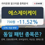 에스제이케이, 장중 하락세, 전일대비 -11.52%... 이 시각 141만1431주 거래