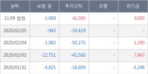 한국카본, 장시작 후 꾸준히 올라 +5.1%... 기관 43,000주 순매수 중
