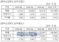 현대오일뱅크, 지난해 4Q 영업익 1,090억...흑자 전환