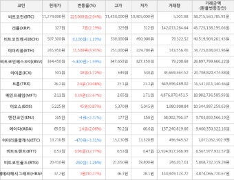 [가상화폐] 7일 오전 2시 30분 비트코인 2.04% 상승, 메인프레임 22.67% 상승
