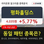 평화홀딩스, 상승 출발(5.77%)... 이 시각 거래량 9584주