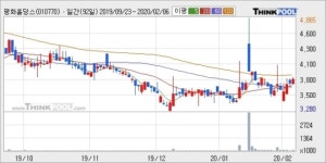 평화홀딩스, 상승 출발(5.77%)... 이 시각 거래량 9584주