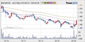 동방, 상승흐름 전일대비 +10.09%... 최근 주가 반등 흐름