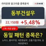 동부건설우, 주가 반등 현재는 +5.48%... 이 시각 741주 거래