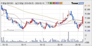 DI동일, 전일대비 5.08% 올라... 외국인 142주 순매수