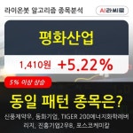 평화산업, 전일대비 5.22% 상승중... 최근 주가 상승흐름 유지