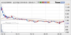 사조오양, 상승 출발(8.62%)... 이 시각 7만894주 거래