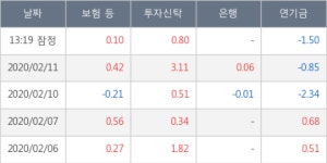 호텔신라, 장시작 후 꾸준히 올라 +5.09%... 최근 단기 조정 후 반등
