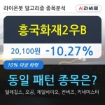 흥국화재2우B, 주가 하락 현재는 -10.27%... 이 시각 5만7433주 거래