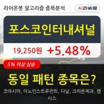 포스코인터내셔널, 장시작 후 꾸준히 올라 +5.48%... 이 시각 거래량 9만2074주