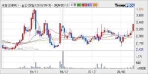 세원, 전일대비 10.09% 상승... 최근 주가 상승흐름 유지