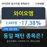 와이오엠, 전일대비 -17.38% 장중 하락세... 이 시각 54만7056주 거래