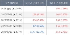 에이디테크놀로지, 전일대비 10.66% 상승... 기관 10,000주 순매수